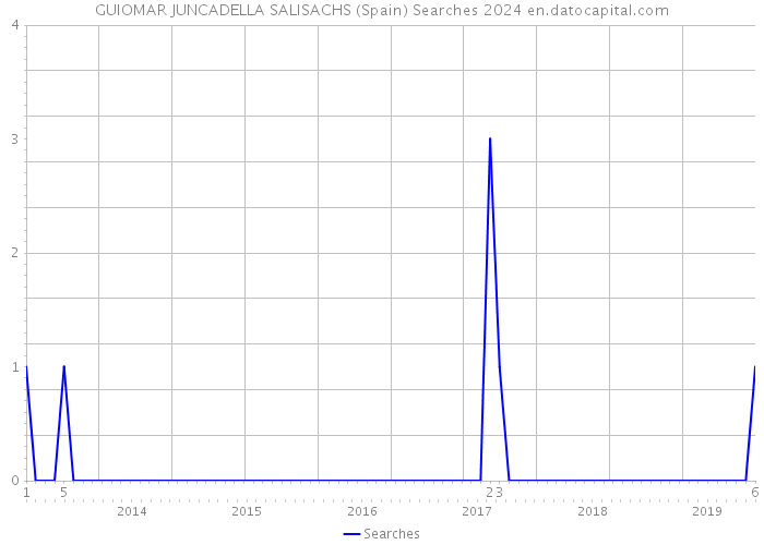 GUIOMAR JUNCADELLA SALISACHS (Spain) Searches 2024 