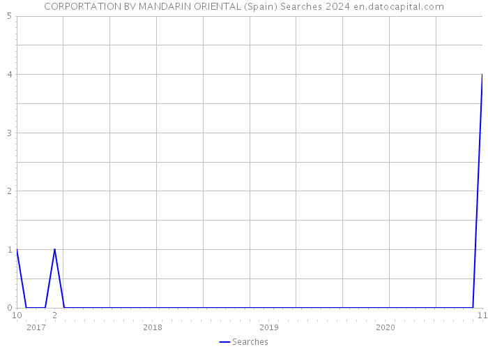 CORPORTATION BV MANDARIN ORIENTAL (Spain) Searches 2024 