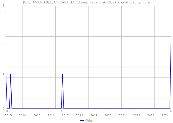 JOSE JAVIER ABELLAN CASTILLO (Spain) Page visits 2024 
