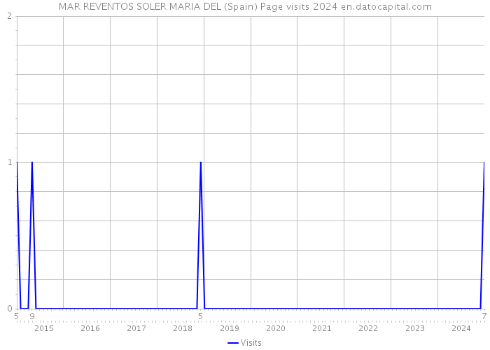 MAR REVENTOS SOLER MARIA DEL (Spain) Page visits 2024 