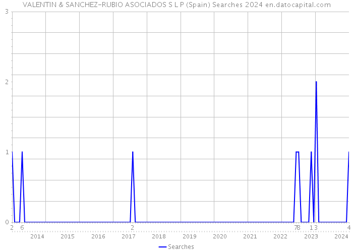 VALENTIN & SANCHEZ-RUBIO ASOCIADOS S L P (Spain) Searches 2024 