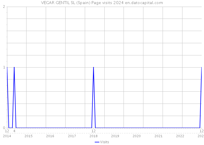 VEGAR GENTIL SL (Spain) Page visits 2024 