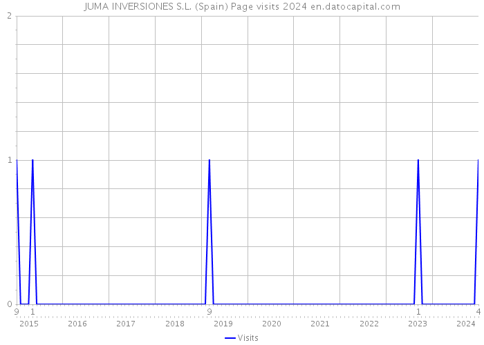 JUMA INVERSIONES S.L. (Spain) Page visits 2024 