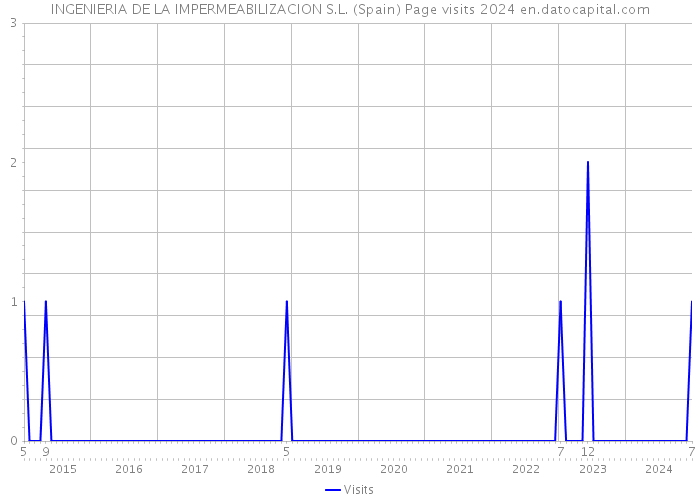 INGENIERIA DE LA IMPERMEABILIZACION S.L. (Spain) Page visits 2024 