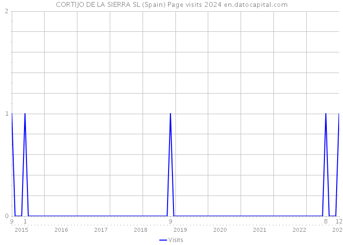 CORTIJO DE LA SIERRA SL (Spain) Page visits 2024 