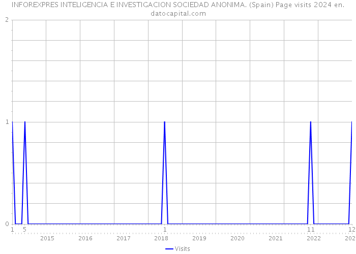 INFOREXPRES INTELIGENCIA E INVESTIGACION SOCIEDAD ANONIMA. (Spain) Page visits 2024 