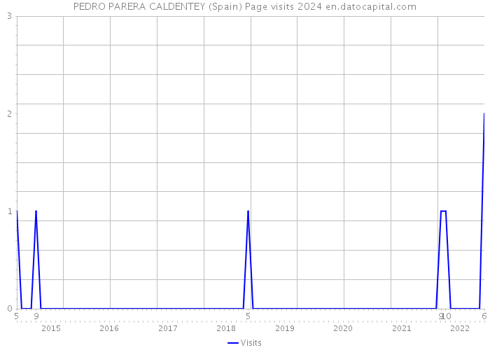 PEDRO PARERA CALDENTEY (Spain) Page visits 2024 
