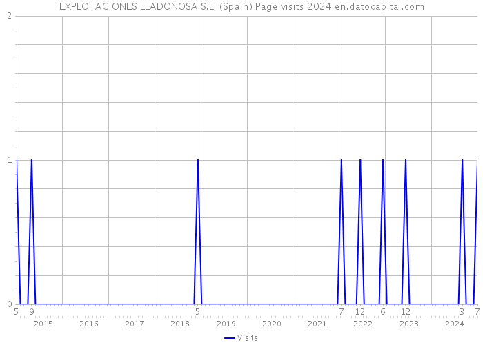 EXPLOTACIONES LLADONOSA S.L. (Spain) Page visits 2024 