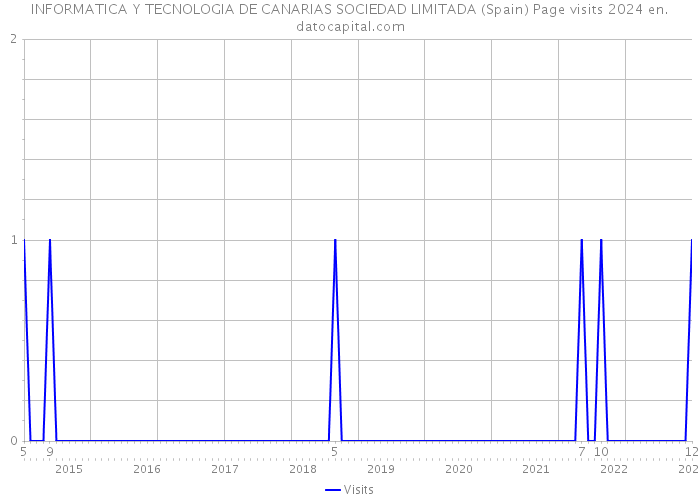 INFORMATICA Y TECNOLOGIA DE CANARIAS SOCIEDAD LIMITADA (Spain) Page visits 2024 