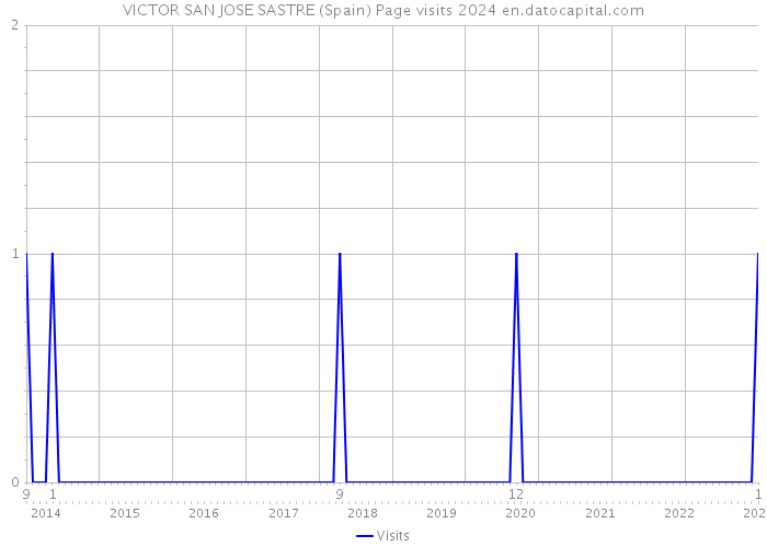 VICTOR SAN JOSE SASTRE (Spain) Page visits 2024 
