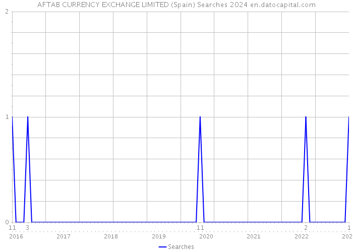 AFTAB CURRENCY EXCHANGE LIMITED (Spain) Searches 2024 