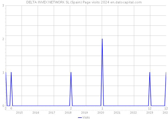 DELTA INVEX NETWORK SL (Spain) Page visits 2024 