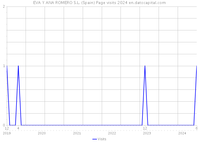 EVA Y ANA ROMERO S.L. (Spain) Page visits 2024 