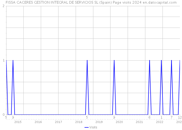 FISSA CACERES GESTION INTEGRAL DE SERVICIOS SL (Spain) Page visits 2024 