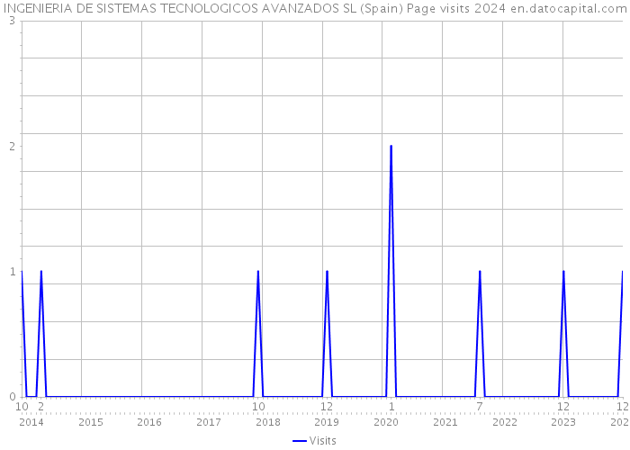 INGENIERIA DE SISTEMAS TECNOLOGICOS AVANZADOS SL (Spain) Page visits 2024 