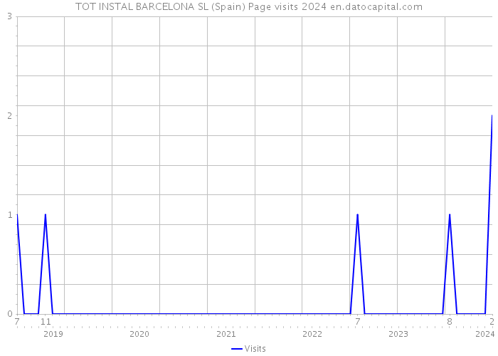 TOT INSTAL BARCELONA SL (Spain) Page visits 2024 