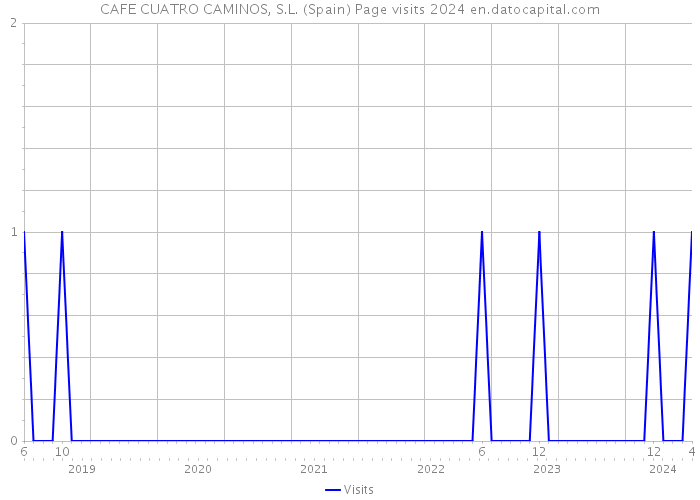 CAFE CUATRO CAMINOS, S.L. (Spain) Page visits 2024 