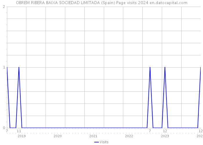 OBREM RIBERA BAIXA SOCIEDAD LIMITADA (Spain) Page visits 2024 