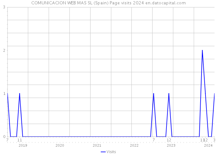 COMUNICACION WEB MAS SL (Spain) Page visits 2024 