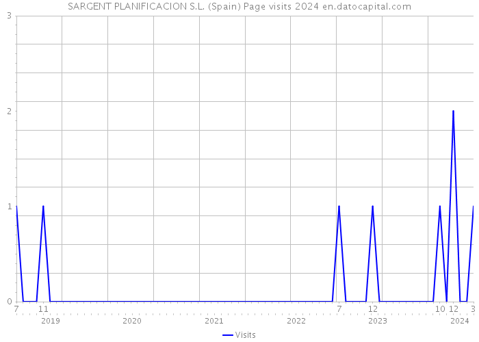 SARGENT PLANIFICACION S.L. (Spain) Page visits 2024 
