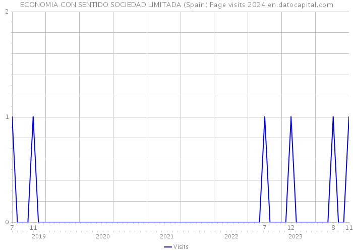ECONOMIA CON SENTIDO SOCIEDAD LIMITADA (Spain) Page visits 2024 