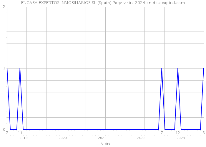 ENCASA EXPERTOS INMOBILIARIOS SL (Spain) Page visits 2024 