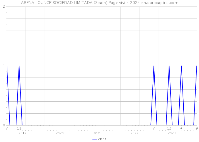 ARENA LOUNGE SOCIEDAD LIMITADA (Spain) Page visits 2024 