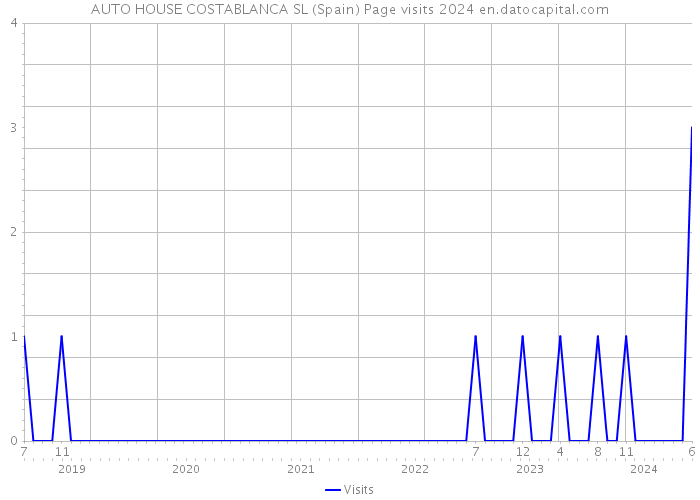 AUTO HOUSE COSTABLANCA SL (Spain) Page visits 2024 