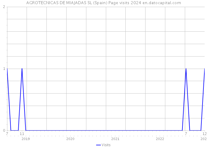 AGROTECNICAS DE MIAJADAS SL (Spain) Page visits 2024 