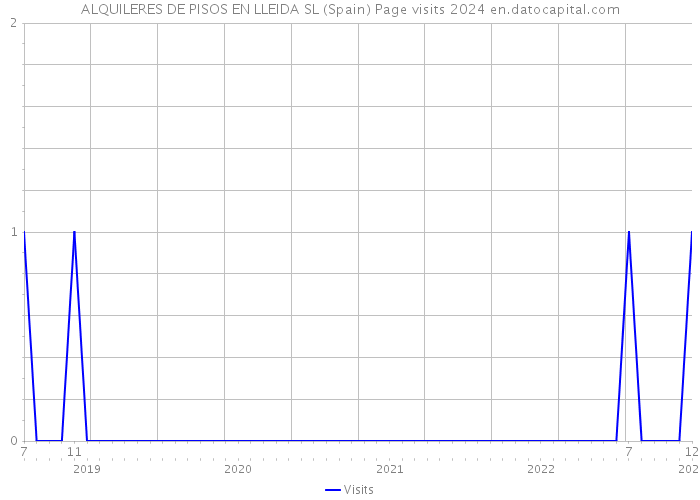 ALQUILERES DE PISOS EN LLEIDA SL (Spain) Page visits 2024 