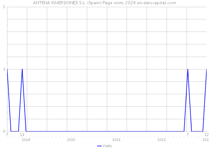 ANTENA INVERSIONES S.L. (Spain) Page visits 2024 