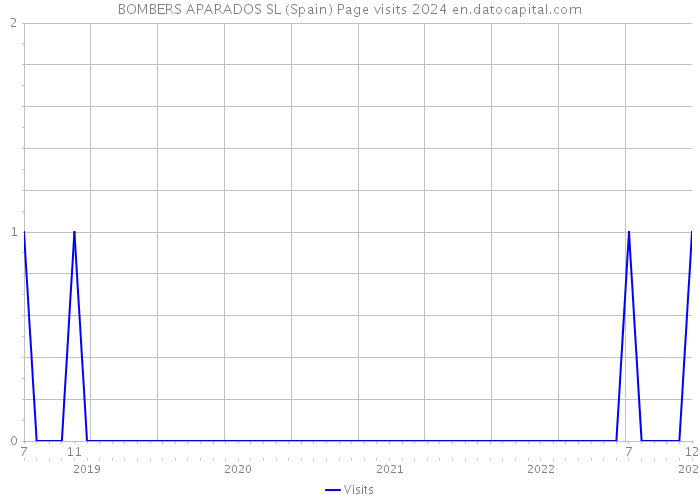 BOMBERS APARADOS SL (Spain) Page visits 2024 