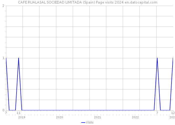 CAFE RUALASAL SOCIEDAD LIMITADA (Spain) Page visits 2024 