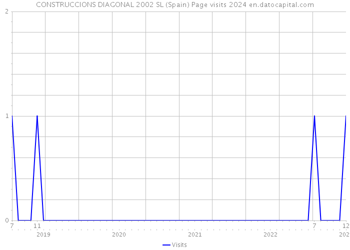 CONSTRUCCIONS DIAGONAL 2002 SL (Spain) Page visits 2024 