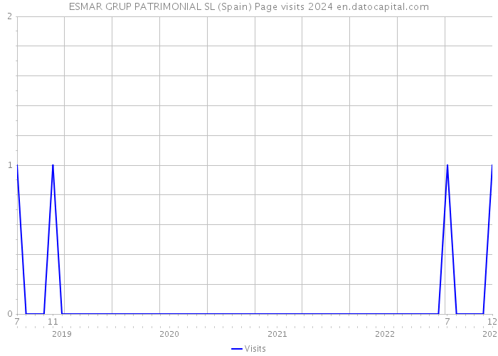 ESMAR GRUP PATRIMONIAL SL (Spain) Page visits 2024 