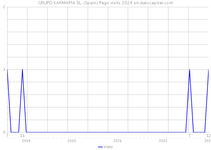 GRUPO KARMAPIA SL. (Spain) Page visits 2024 