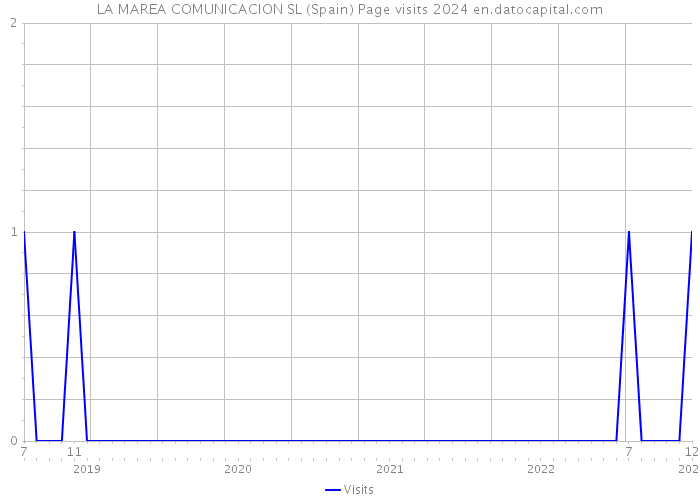 LA MAREA COMUNICACION SL (Spain) Page visits 2024 