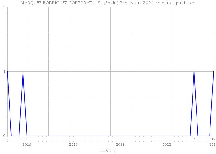 MARQUEZ RODRIGUEZ CORPORATIU SL (Spain) Page visits 2024 