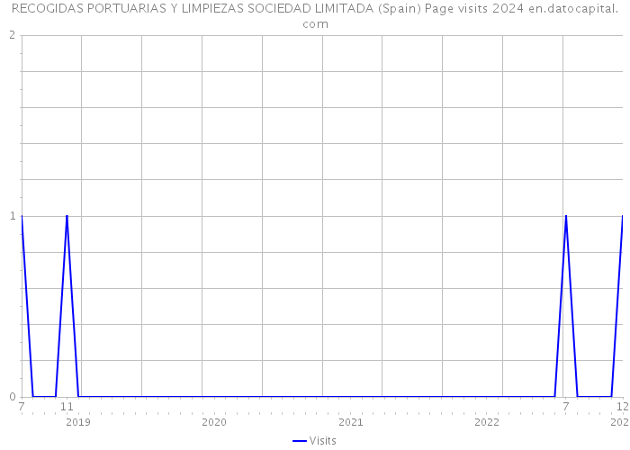 RECOGIDAS PORTUARIAS Y LIMPIEZAS SOCIEDAD LIMITADA (Spain) Page visits 2024 