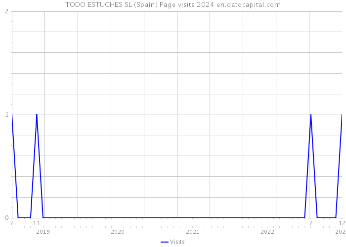 TODO ESTUCHES SL (Spain) Page visits 2024 