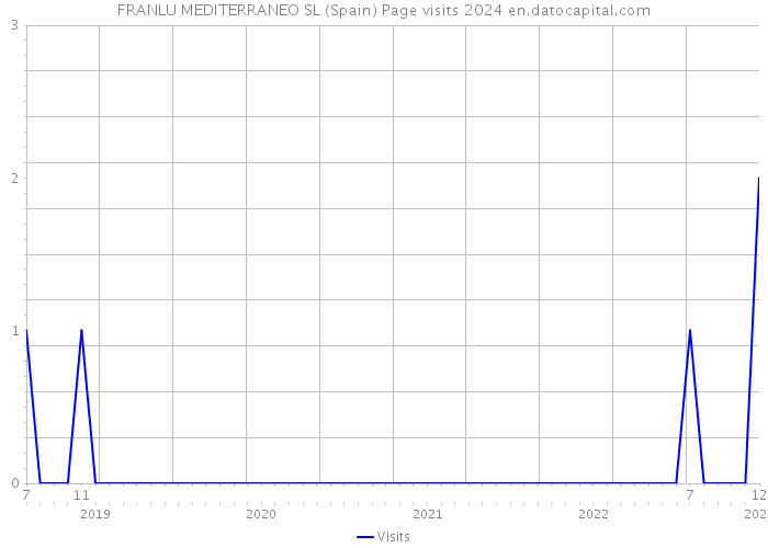 FRANLU MEDITERRANEO SL (Spain) Page visits 2024 