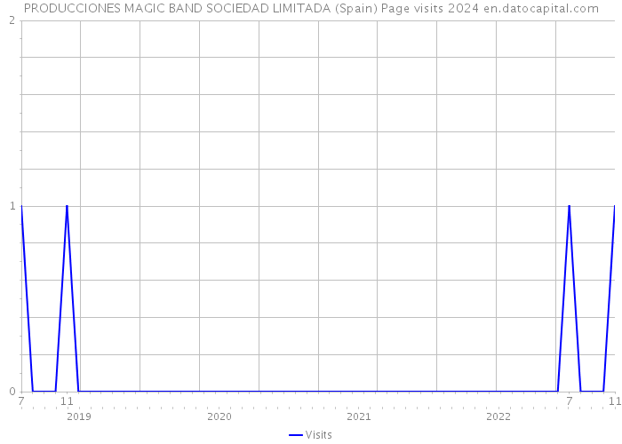 PRODUCCIONES MAGIC BAND SOCIEDAD LIMITADA (Spain) Page visits 2024 