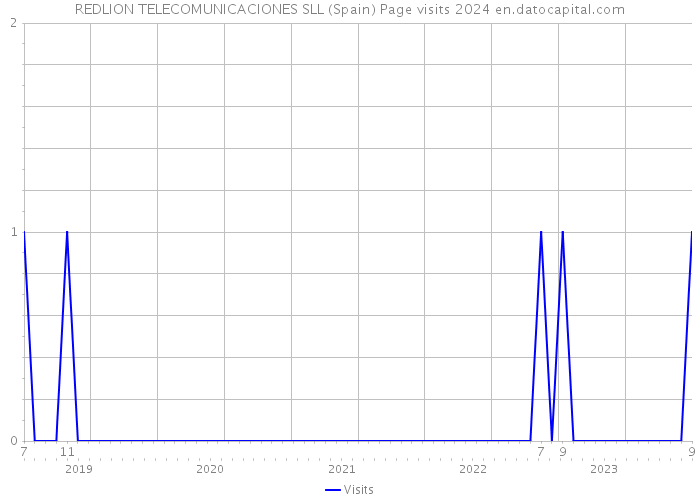 REDLION TELECOMUNICACIONES SLL (Spain) Page visits 2024 