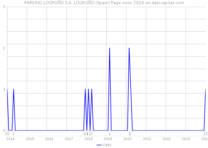 PARKING LOGROÑO S.A. LOGROÑO (Spain) Page visits 2024 