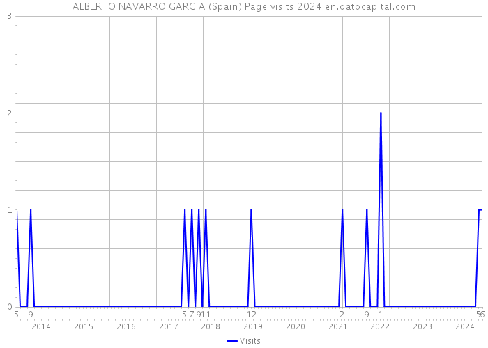 ALBERTO NAVARRO GARCIA (Spain) Page visits 2024 