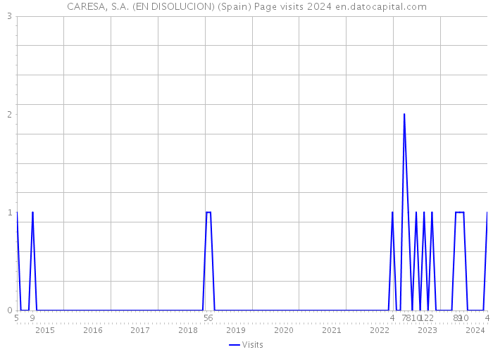 CARESA, S.A. (EN DISOLUCION) (Spain) Page visits 2024 