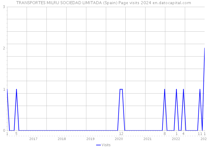 TRANSPORTES MILRU SOCIEDAD LIMITADA (Spain) Page visits 2024 