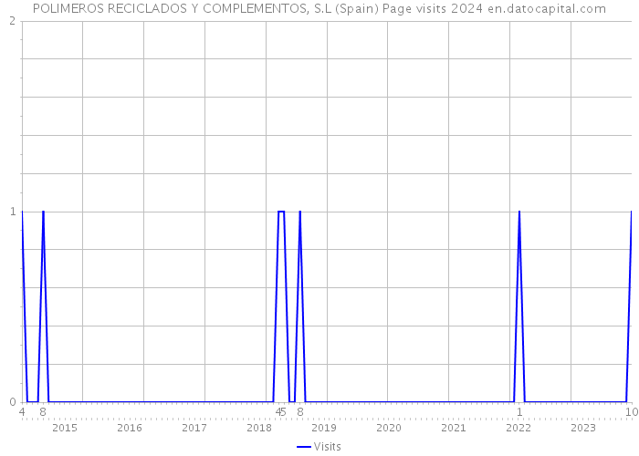 POLIMEROS RECICLADOS Y COMPLEMENTOS, S.L (Spain) Page visits 2024 