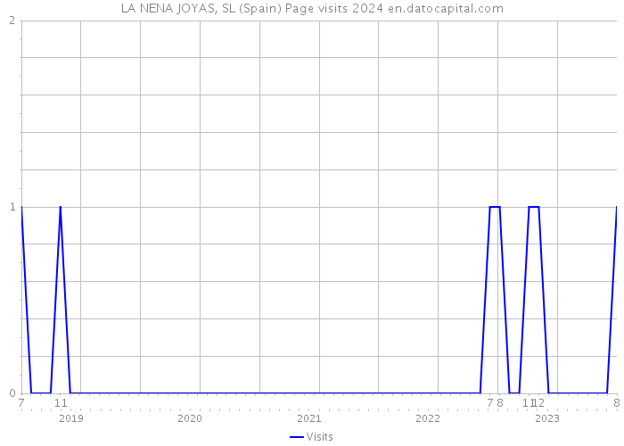 LA NENA JOYAS, SL (Spain) Page visits 2024 