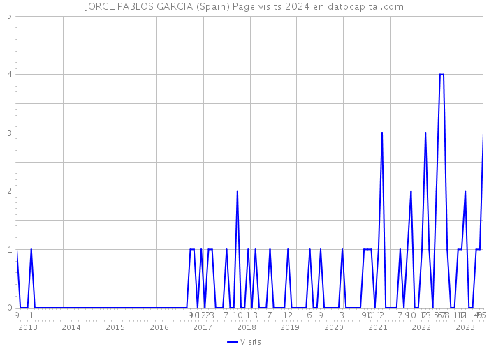 JORGE PABLOS GARCIA (Spain) Page visits 2024 